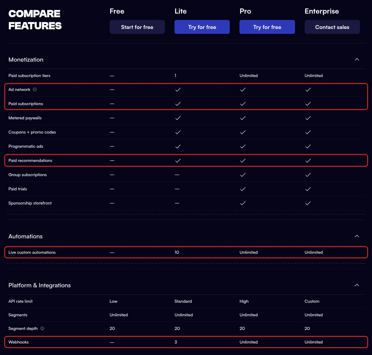 beehiiv plan comparison table showing paid subscriptions, the Ad Network and paid recommendations on Lite, Pro and Enterprise, 10 live automations on Lite against unlimited on Pro, and 3 webhooks on Lite against unlimited on Pro.