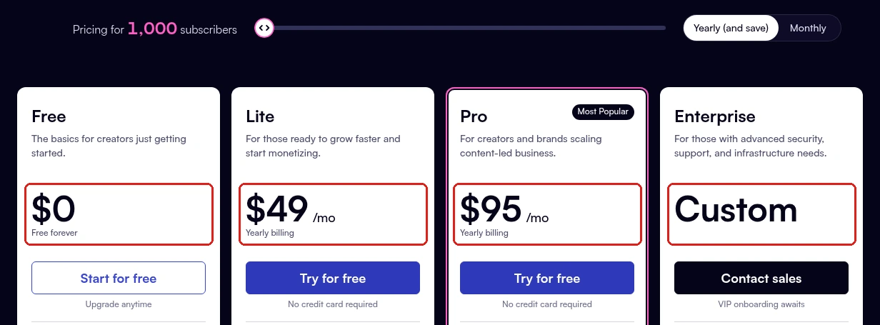 beehiiv pricing page set to 1,000 subscribers with yearly billing, showing Free at $0, Lite at $49 a month, Pro at $95 a month and Enterprise at custom pricing.