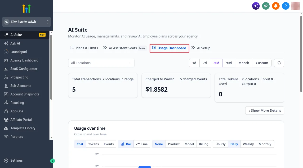 GoHighLevel AI Suite Usage Dashboard showing total transactions, amount charged to wallet and total tokens used across locations, with a usage over time chart